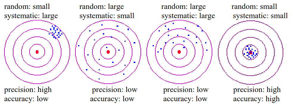 Accuracy vs precision, random vs systematic error