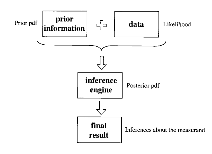 Figure 1: A model for determining the result of a measurement.