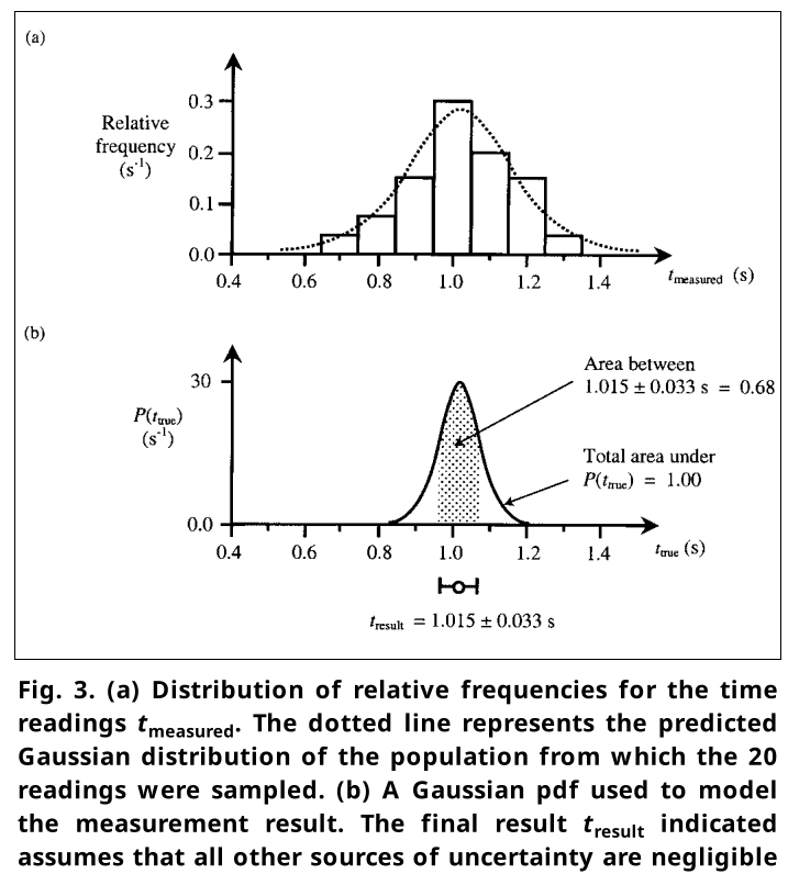 Figure 3: Distribution of relative frequencies and a Gaussian pdf model.
