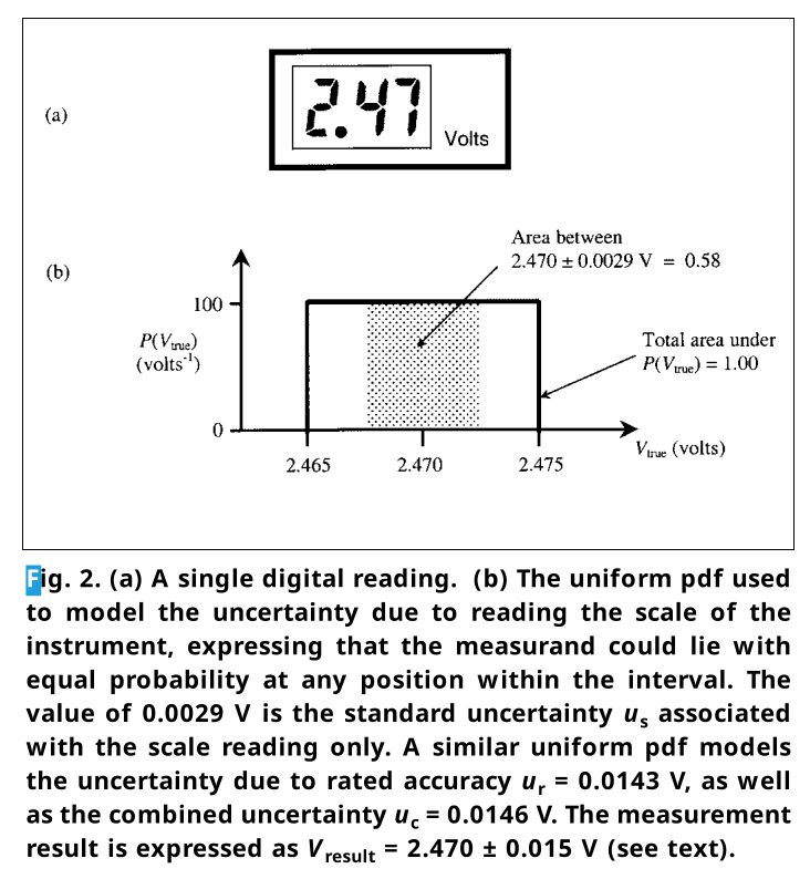 Figure 2: A single digital reading and the uniform pdf used to model uncertainty.