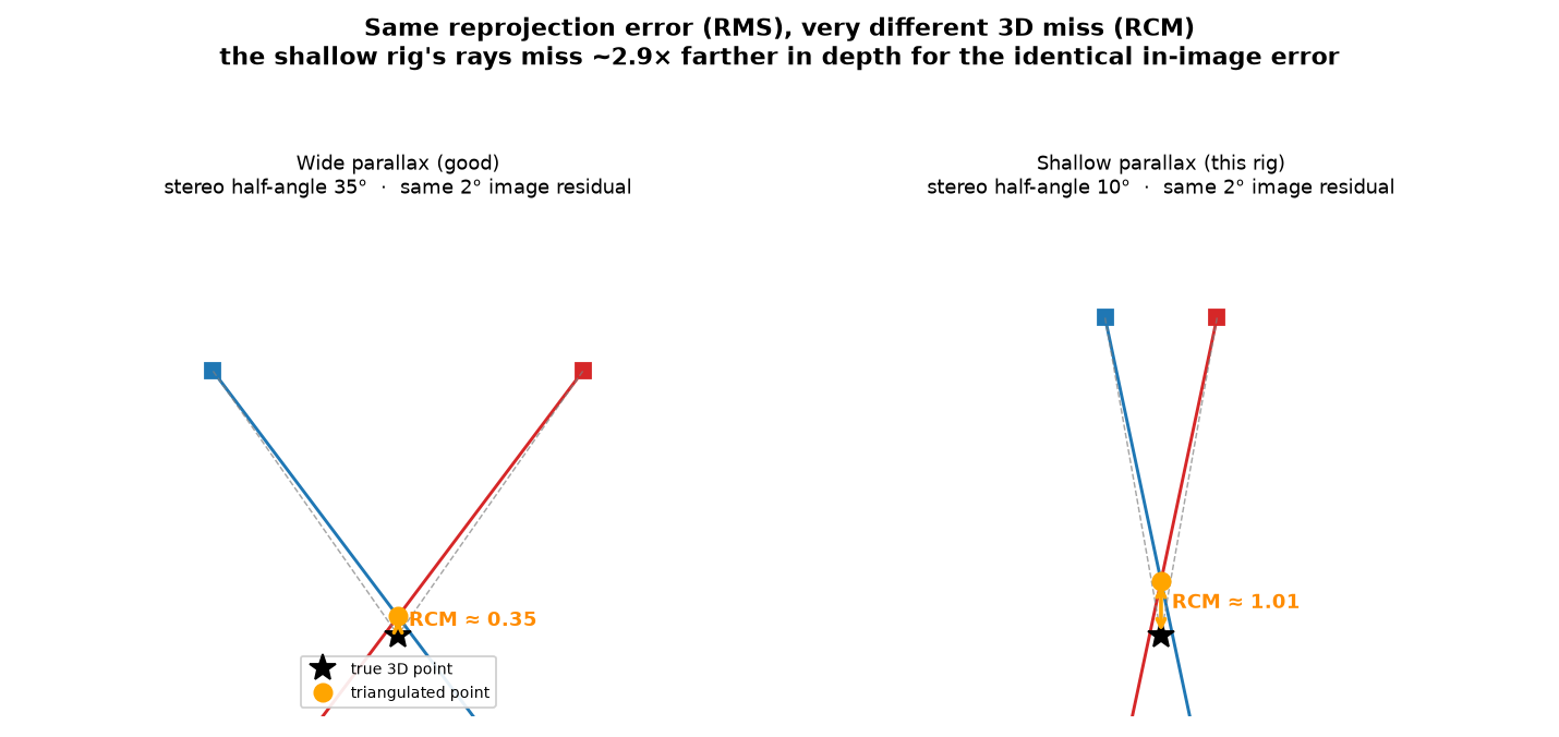 RMS vs RCM: same image residual, very different 3D miss