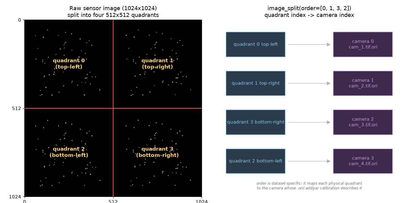 Quadrant to camera mapping
