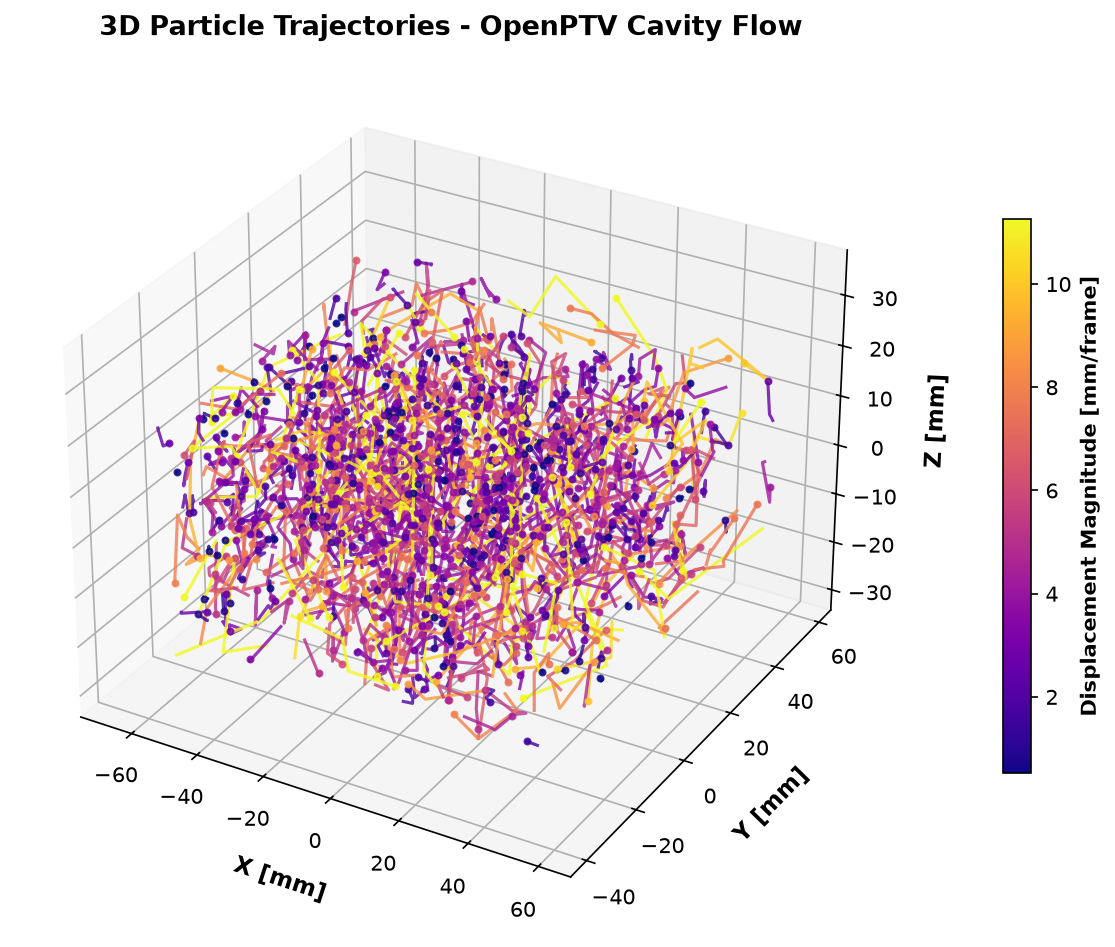 3D Cavity Flow Trajectories