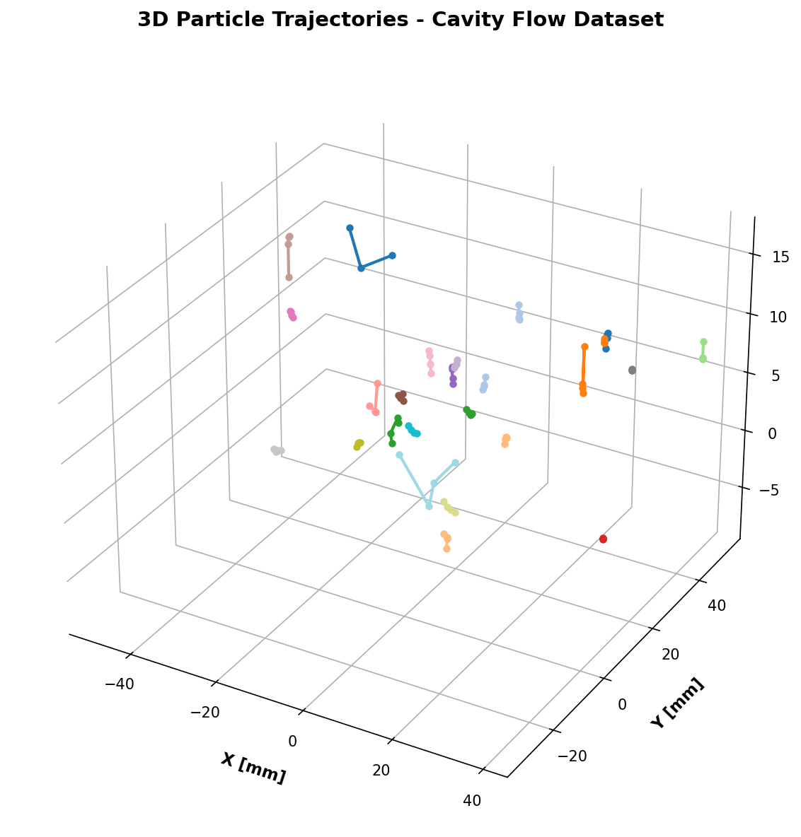 3D Particle Trajectories