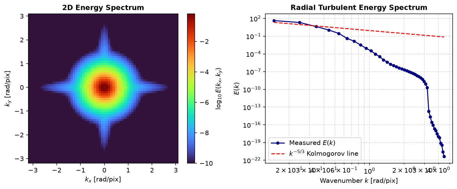 Turbulent Energy Spectrum