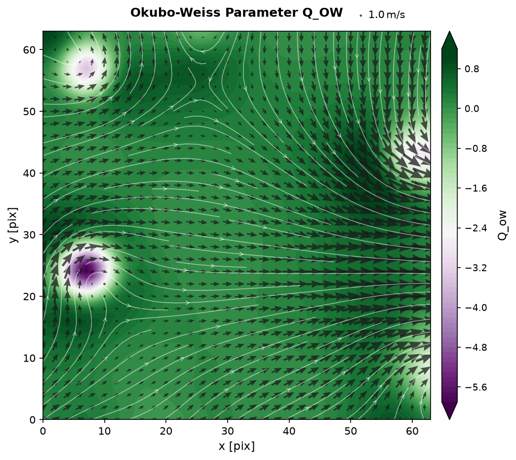 Okubo-Weiss Parameter