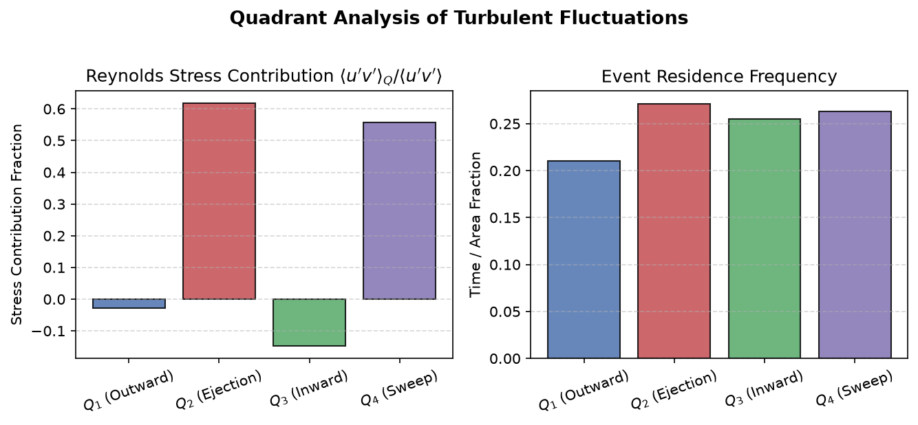 Quadrant Analysis
