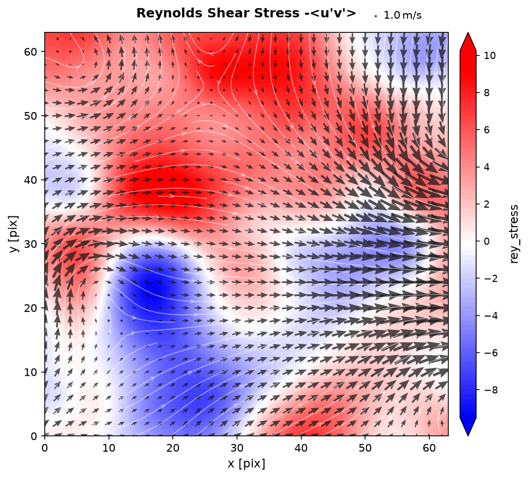 Reynolds Shear Stress