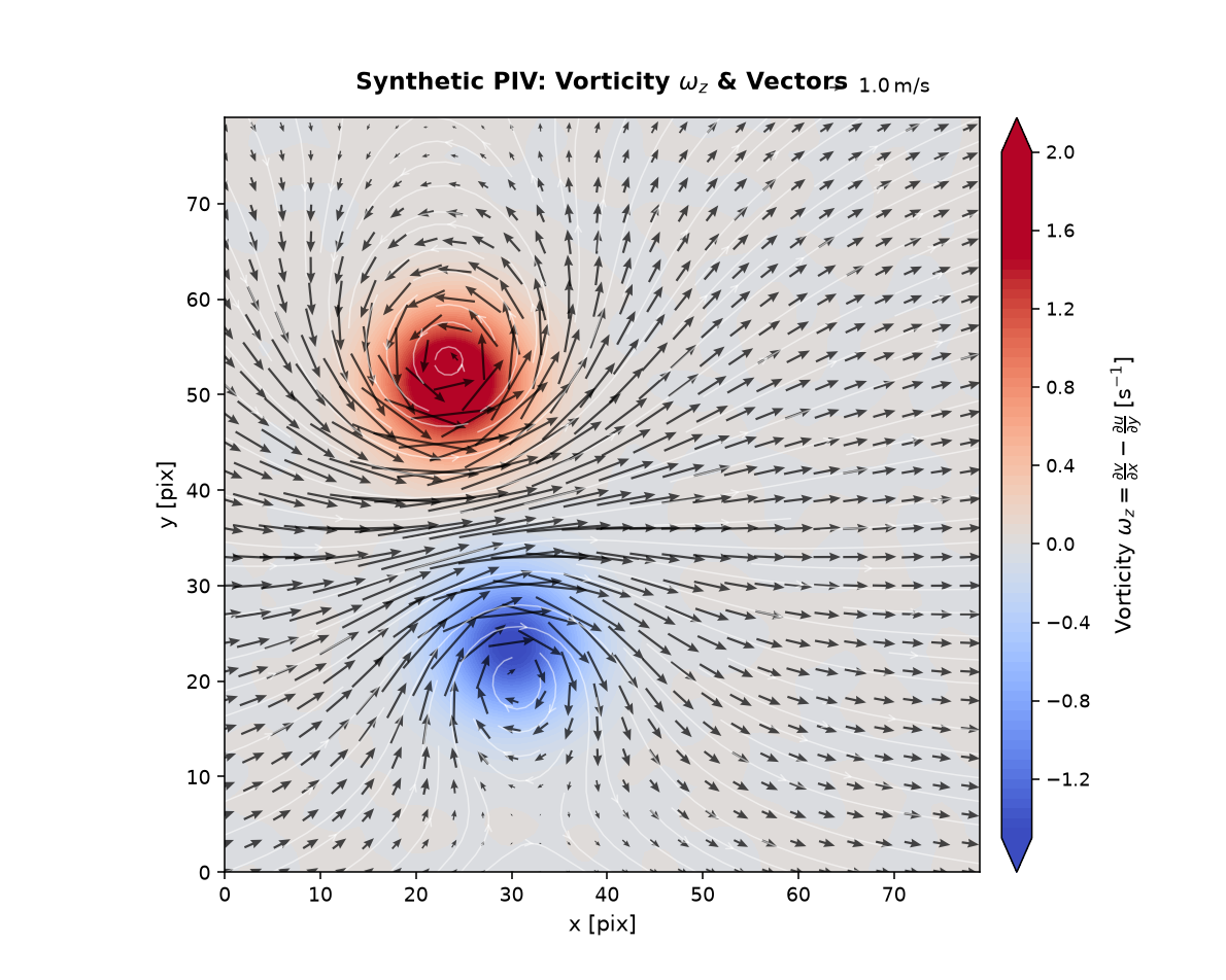 Synthetic freestream with a counter-rotating vortex pair, vorticity background and streamlines