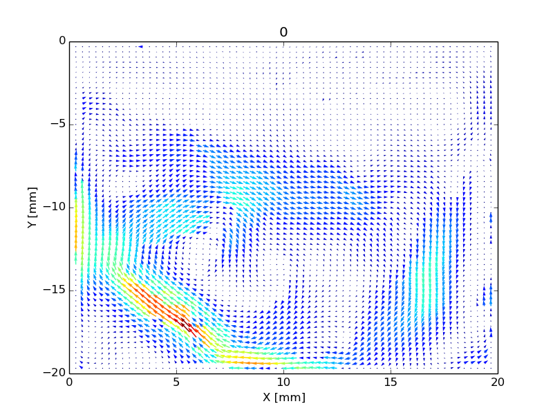 Colored quiver plot of an averaged PIV flow field